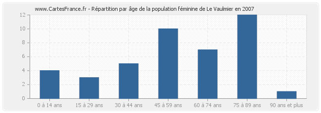 Répartition par âge de la population féminine de Le Vaulmier en 2007